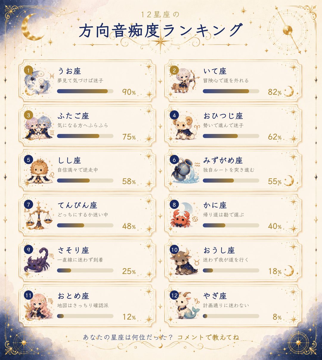 12星座の方向音痴度ランキング