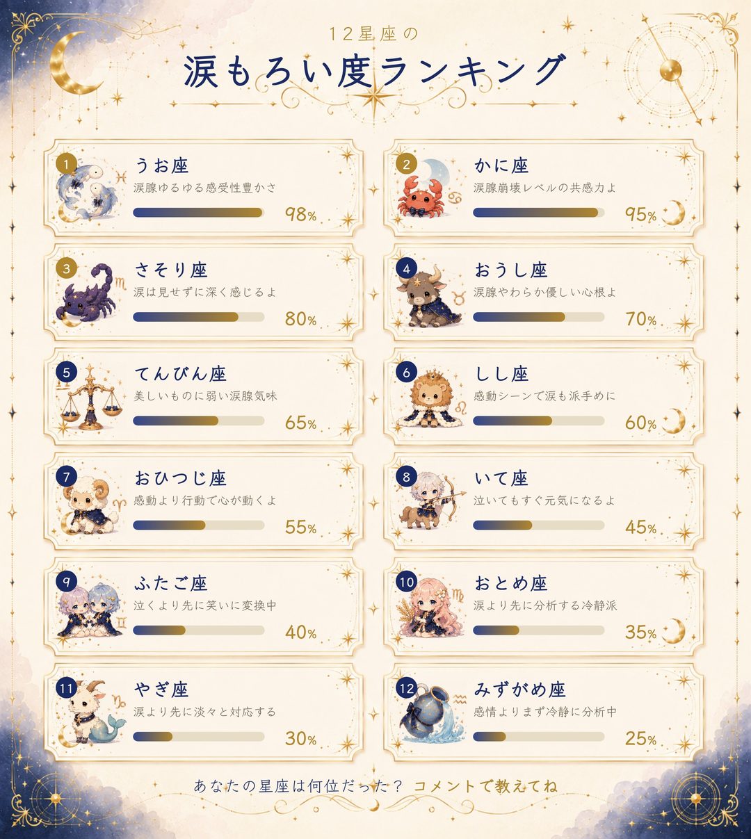 12星座の涙もろい度ランキング