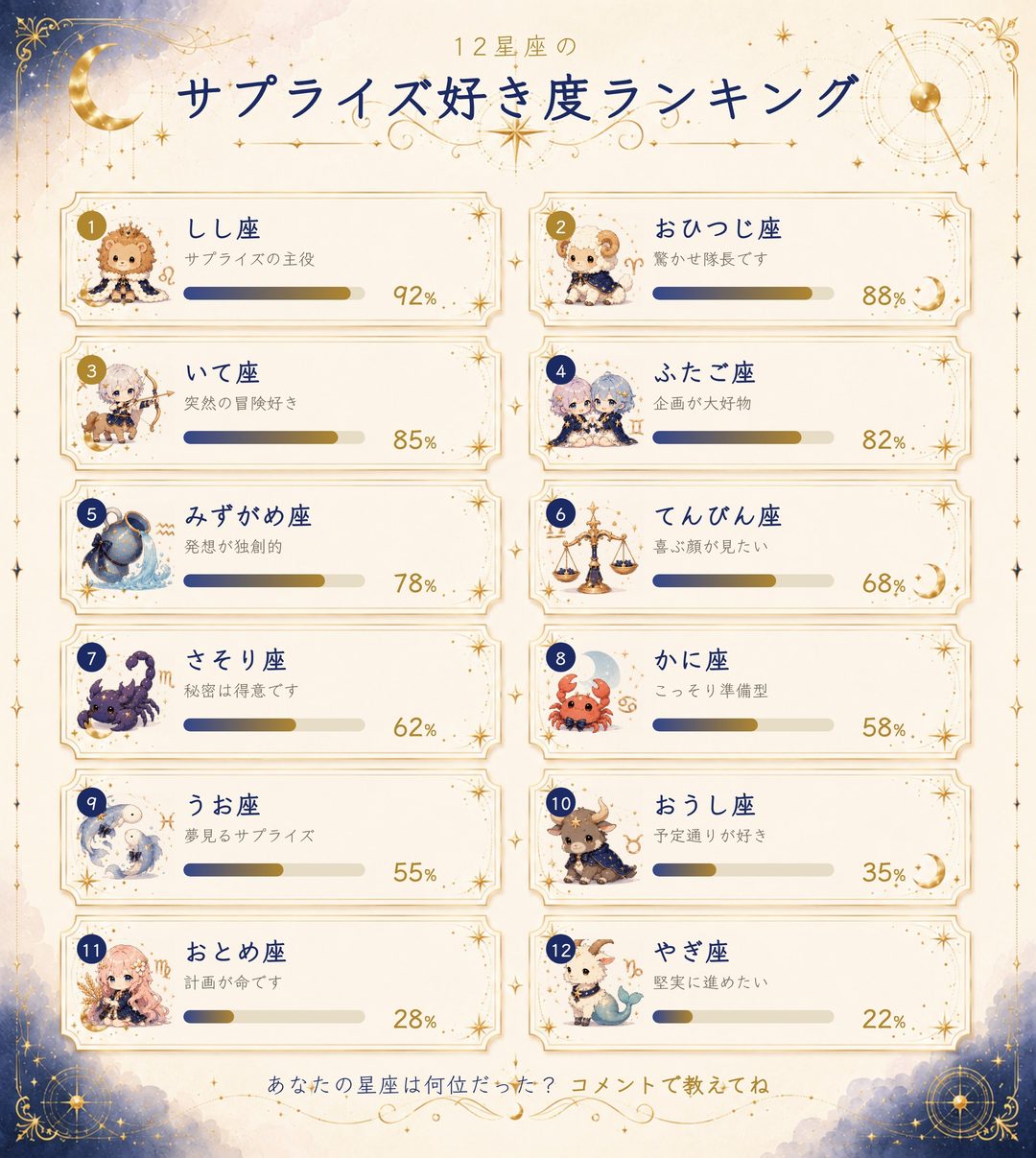 12星座のサプライズ好き度ランキング