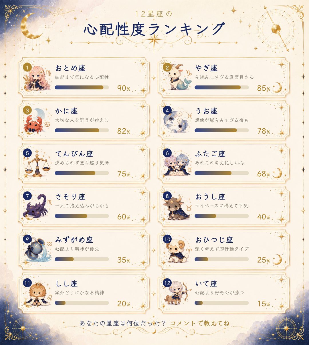 12星座の心配性度ランキング