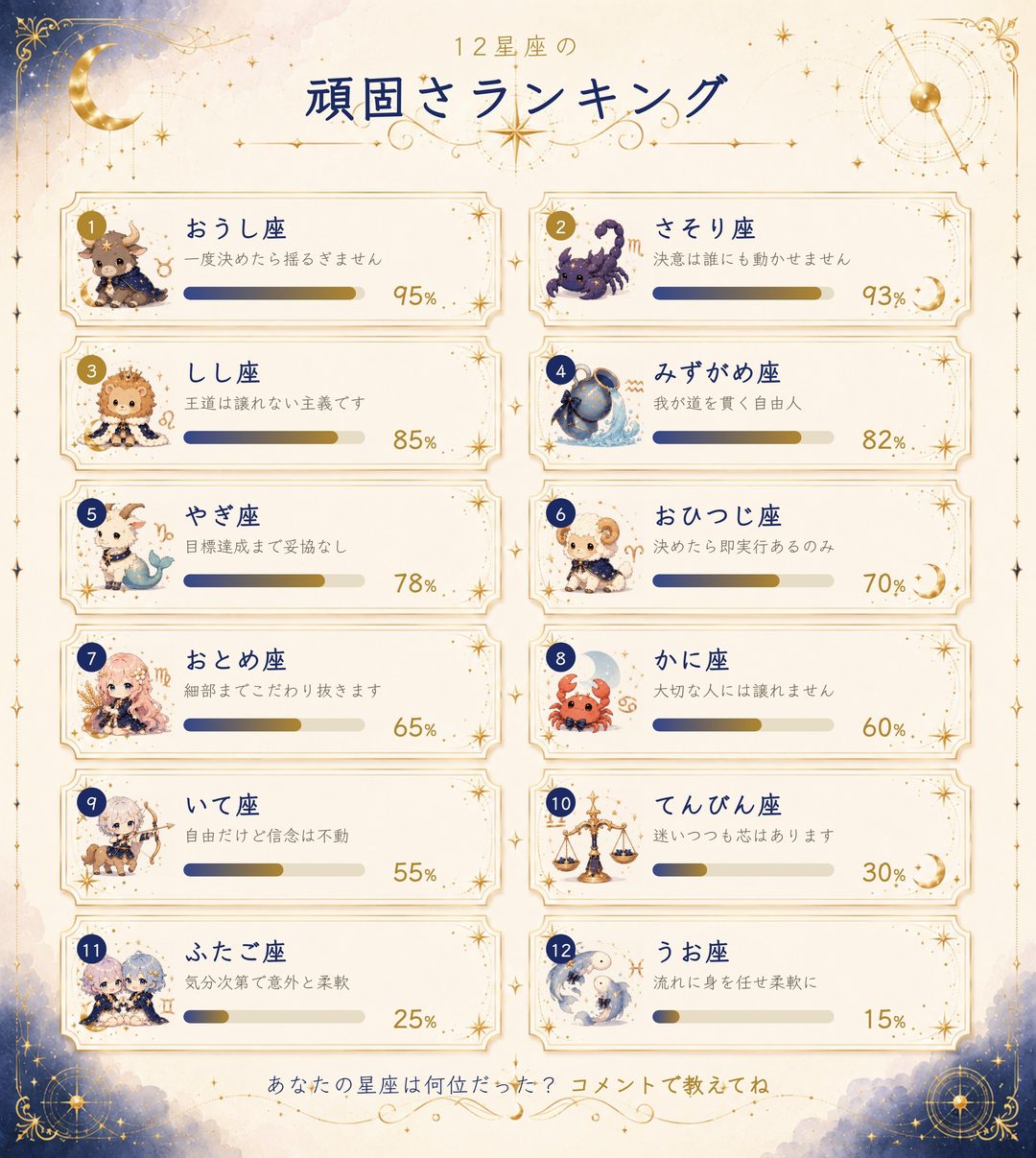 12星座の頑固さランキング