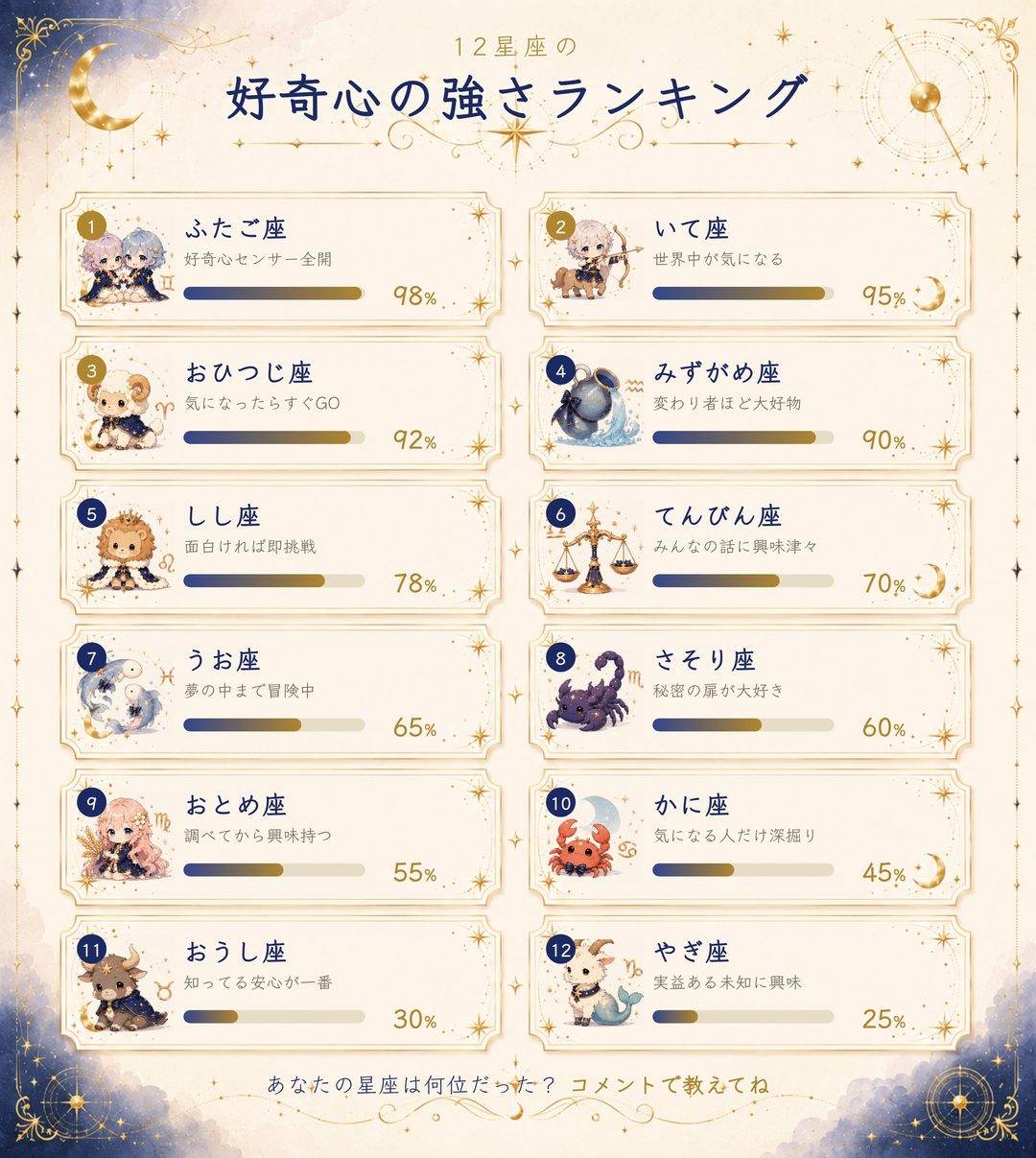 12星座の好奇心の強さランキング