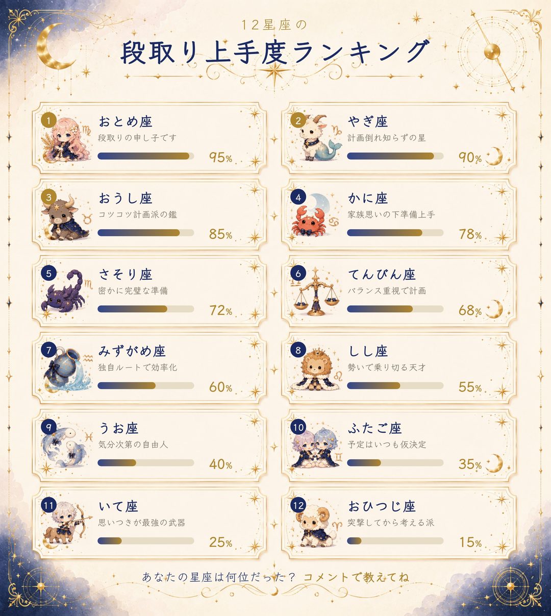 12星座の段取り上手度ランキング