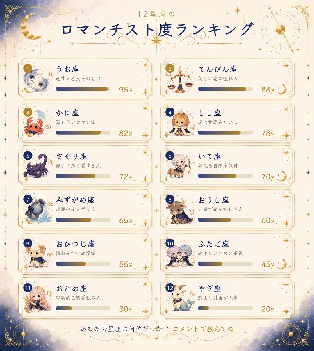 12星座のロマンチスト度ランキング
