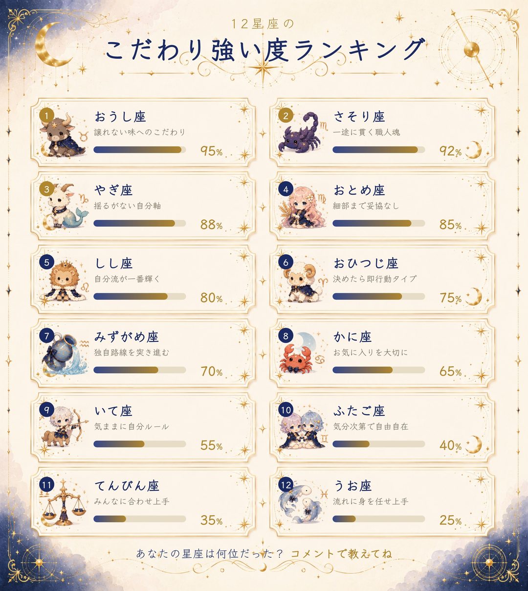 12星座のこだわり強い度ランキング