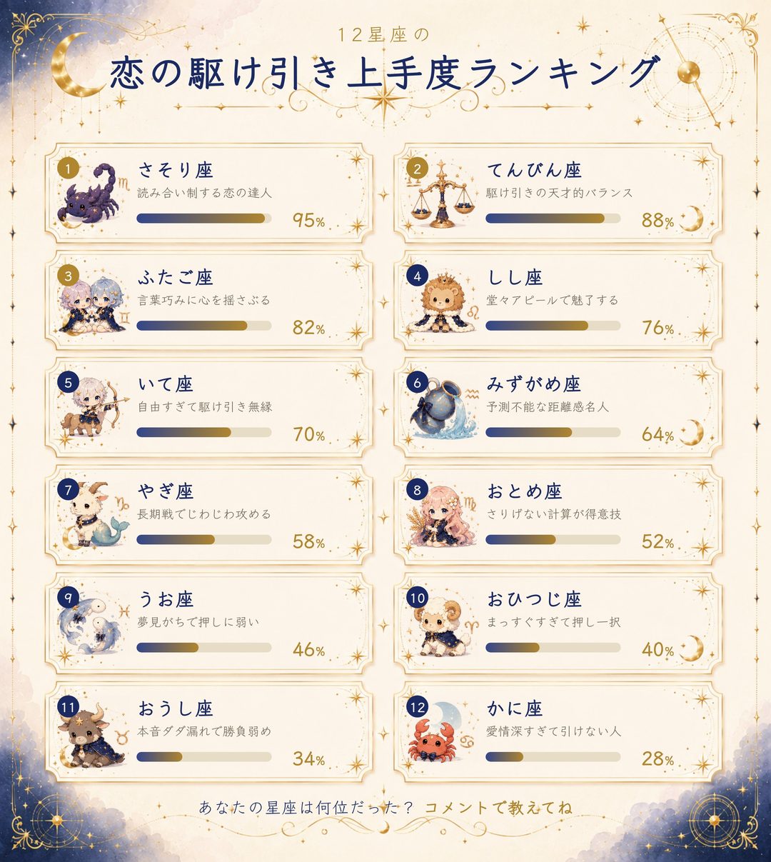 12星座の恋の駆け引き上手度ランキング