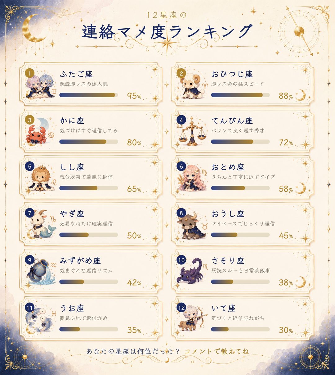 12星座の連絡マメ度ランキング