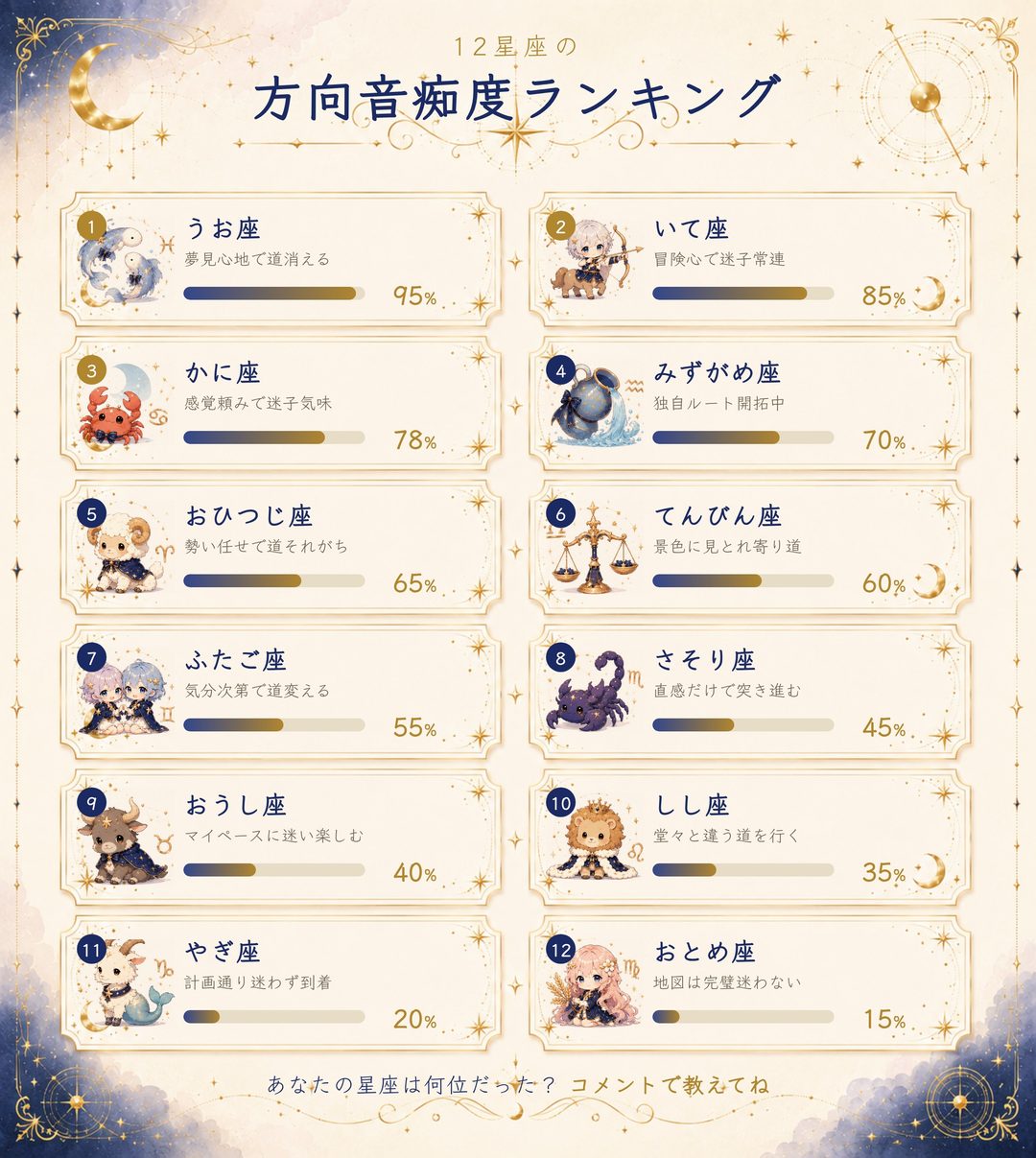12星座の方向音痴度ランキング