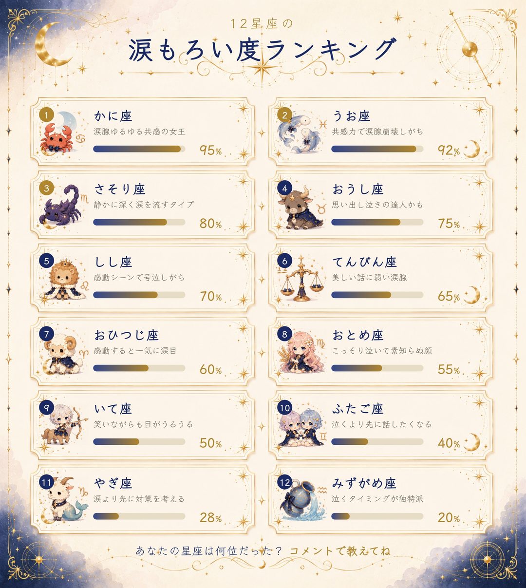12星座の涙もろい度ランキング