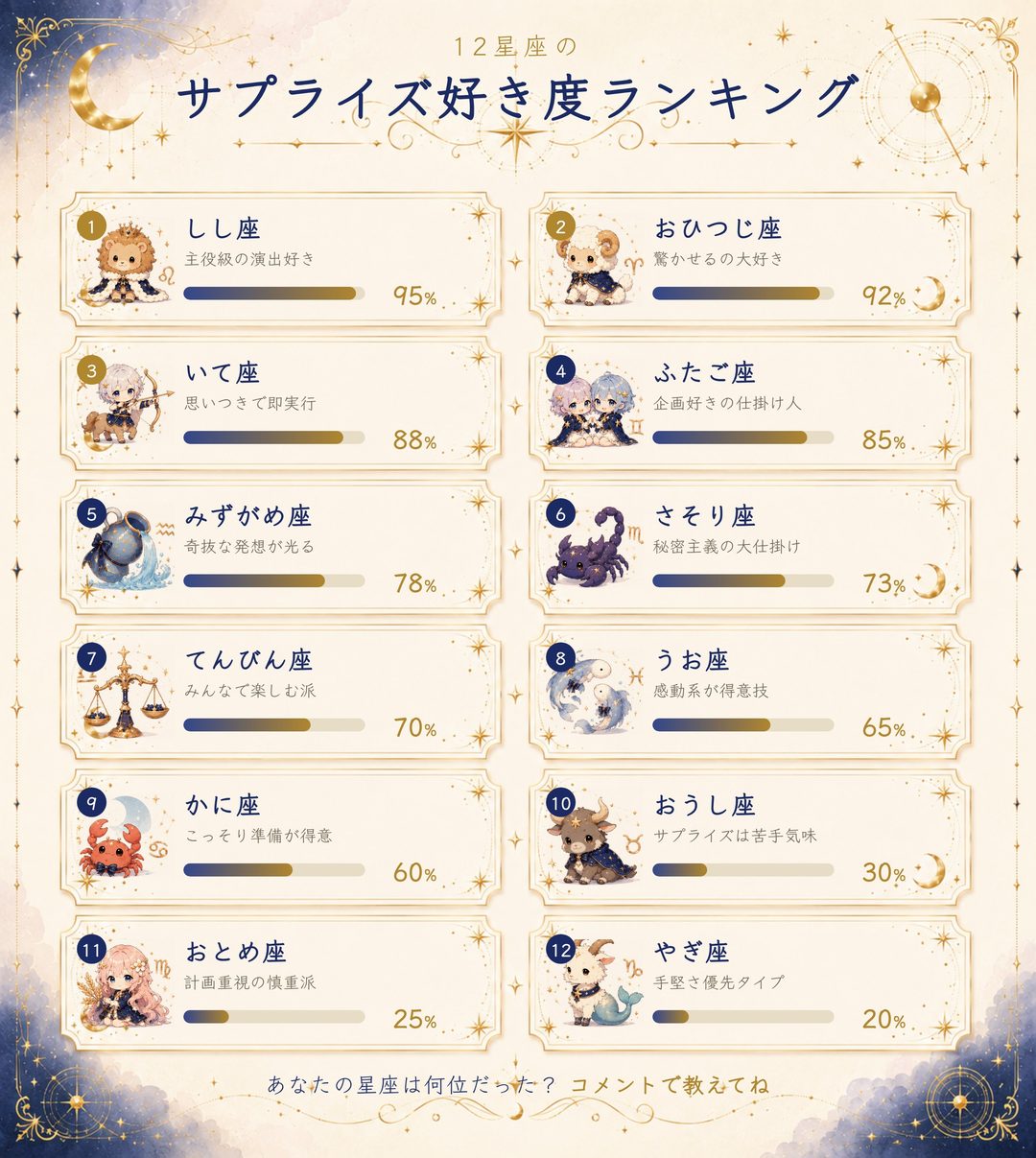 12星座のサプライズ好き度ランキング
